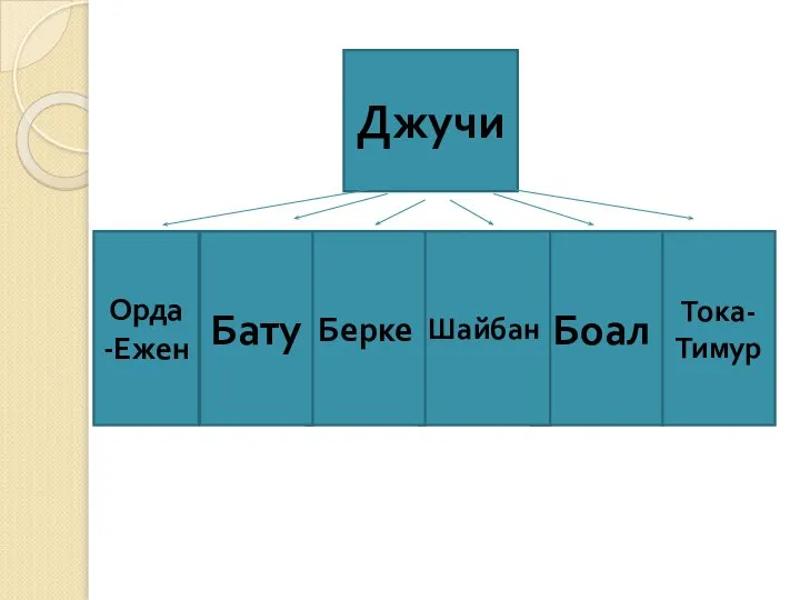 Боал Шайбан Берке Бату Орда -Ежен Джучи Тока-Тимур