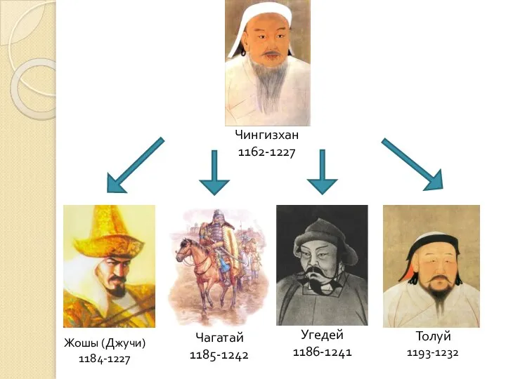 Чингизхан 1162-1227 Жошы (Джучи) 1184-1227 Чагатай 1185-1242 Угедей 1186-1241 Толуй 1193-1232