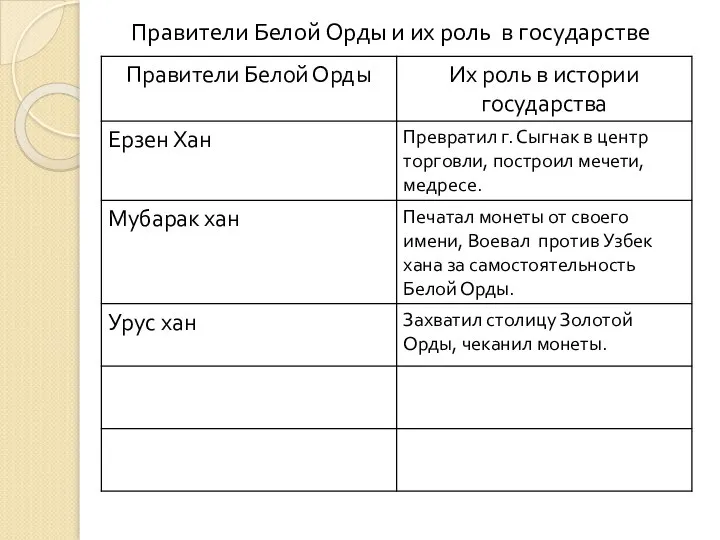 Правители Белой Орды и их роль в государстве