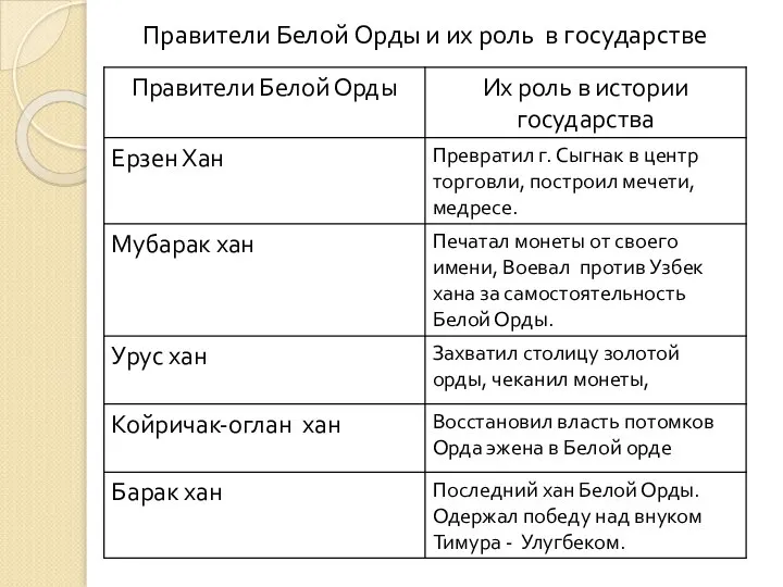 Правители Белой Орды и их роль в государстве