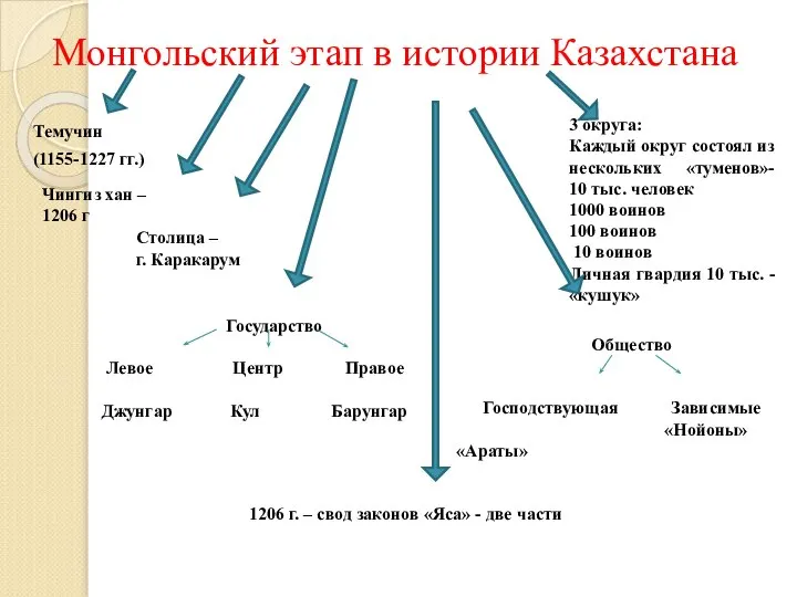 Монгольский этап в истории Казахстана Темучин (1155-1227 гг.) Чингиз хан –