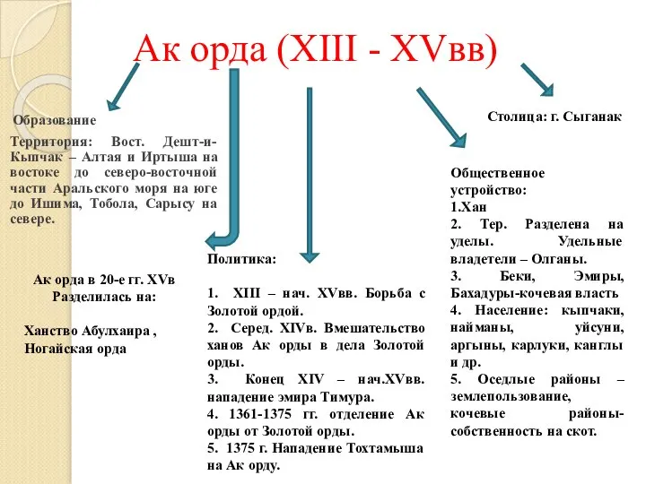 Ак орда (XIII - XVвв) Образование Территория: Вост. Дешт-и-Кыпчак – Алтая