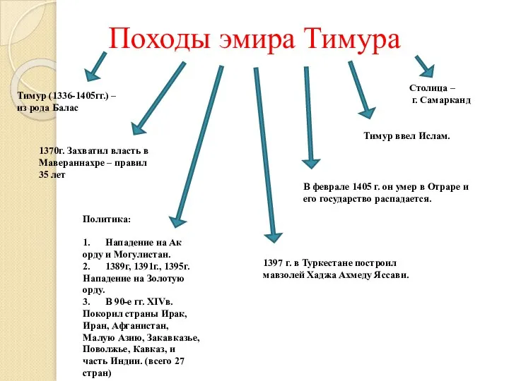 Походы эмира Тимура Тимур (1336-1405гг.) – из рода Балас 1370г. Захватил