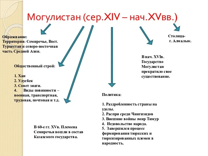 Могулистан (сер.XIV – нач.XVвв.) Образование: Территория: Семиречье, Вост. Туркестан и северо-восточная