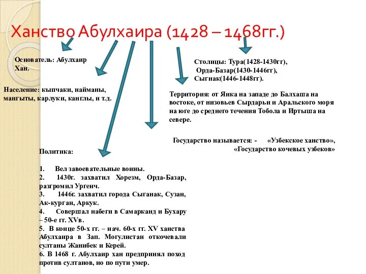 Ханство Абулхаира (1428 – 1468гг.) Основатель: Абулхаир Хан. Территория: от Яика