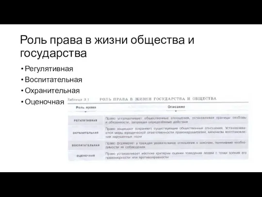 Роль права в жизни общества и государства Регулятивная Воспитательная Охранительная Оценочная