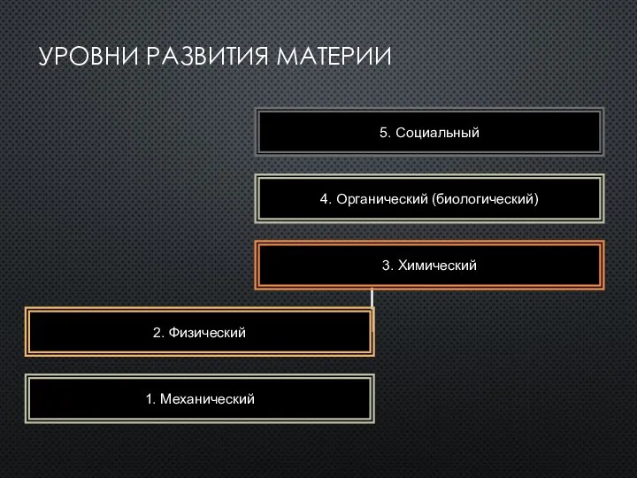 УРОВНИ РАЗВИТИЯ МАТЕРИИ