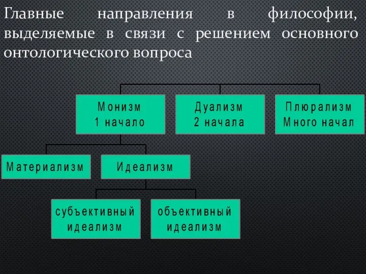 Главные направления в философии, выделяемые в связи с решением основного онтологического вопроса