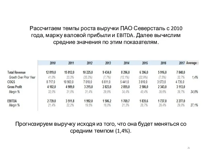 Рассчитаем темпы роста выручки ПАО Северсталь с 2010 года, маржу валовой