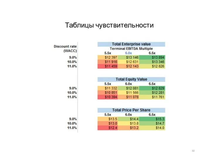 Таблицы чувствительности