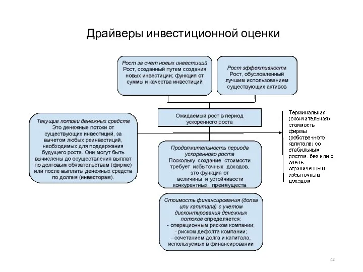 Драйверы инвестиционной оценки