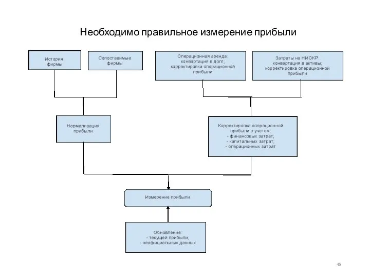 Необходимо правильное измерение прибыли