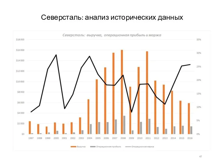 Северсталь: анализ исторических данных