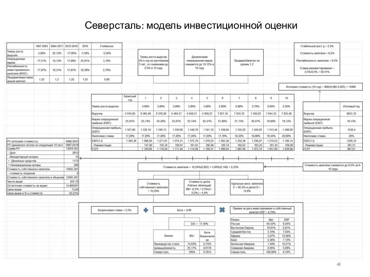 Северсталь: модель инвестиционной оценки