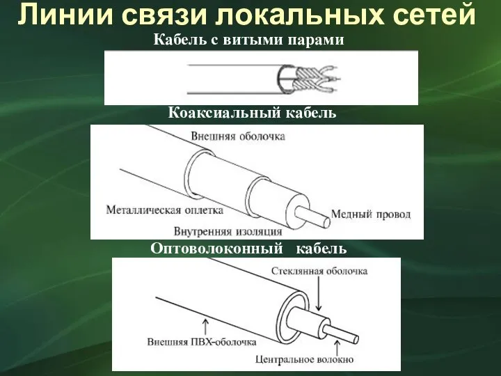 Кабель с витыми парами Коаксиальный кабель Оптоволоконный кабель Линии связи локальных сетей