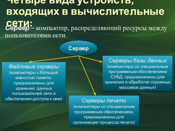 Четыре вида устройств, входящих в вычислительные сети: Сервер – компьютер, распределяющий