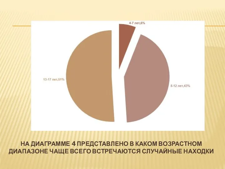 НА ДИАГРАММЕ 4 ПРЕДСТАВЛЕНО В КАКОМ ВОЗРАСТНОМ ДИАПАЗОНЕ ЧАЩЕ ВСЕГО ВСТРЕЧАЮТСЯ СЛУЧАЙНЫЕ НАХОДКИ