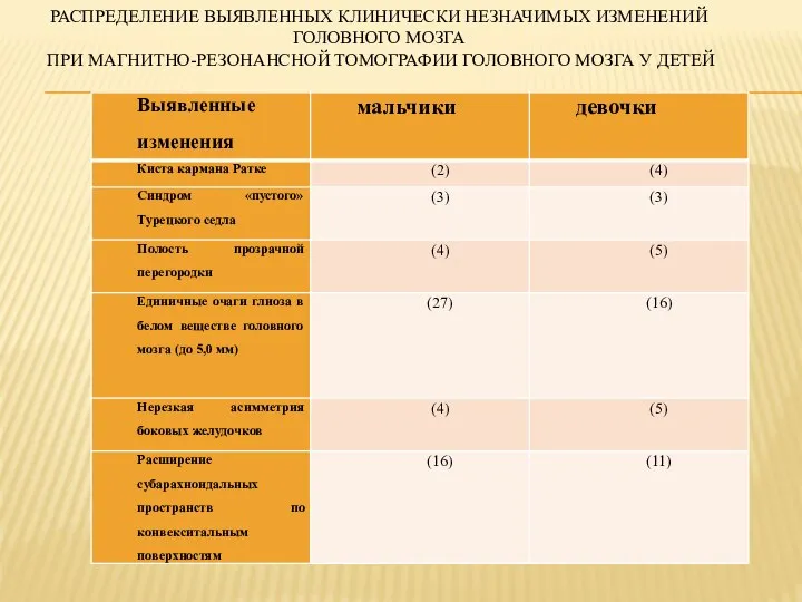 РАСПРЕДЕЛЕНИЕ ВЫЯВЛЕННЫХ КЛИНИЧЕСКИ НЕЗНАЧИМЫХ ИЗМЕНЕНИЙ ГОЛОВНОГО МОЗГА ПРИ МАГНИТНО-РЕЗОНАНСНОЙ ТОМОГРАФИИ ГОЛОВНОГО МОЗГА У ДЕТЕЙ