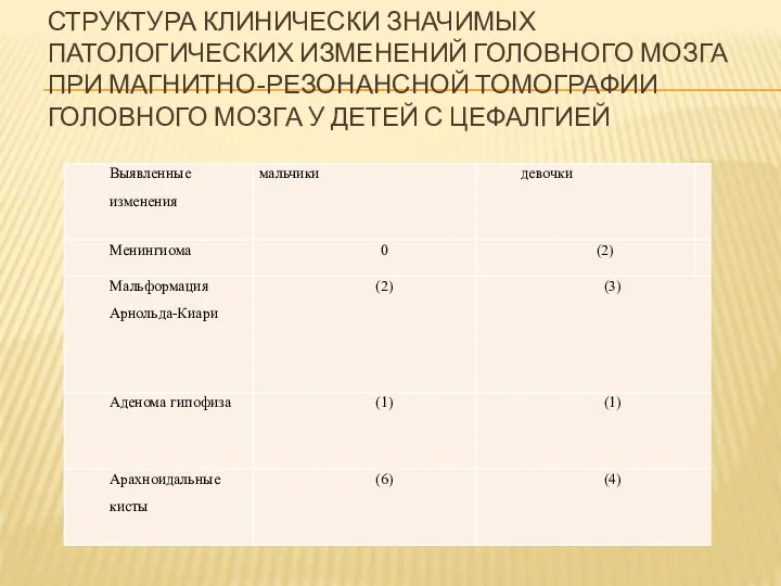 СТРУКТУРА КЛИНИЧЕСКИ ЗНАЧИМЫХ ПАТОЛОГИЧЕСКИХ ИЗМЕНЕНИЙ ГОЛОВНОГО МОЗГА ПРИ МАГНИТНО-РЕЗОНАНСНОЙ ТОМОГРАФИИ ГОЛОВНОГО МОЗГА У ДЕТЕЙ С ЦЕФАЛГИЕЙ