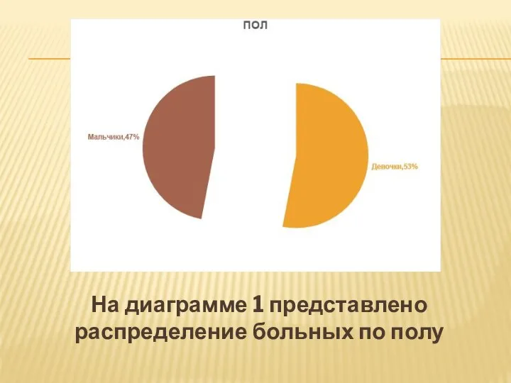 На диаграмме 1 представлено распределение больных по полу