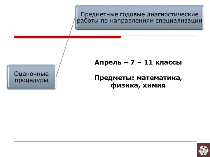 Апрель – 7 – 11 классы Предметы: математика, физика, химия