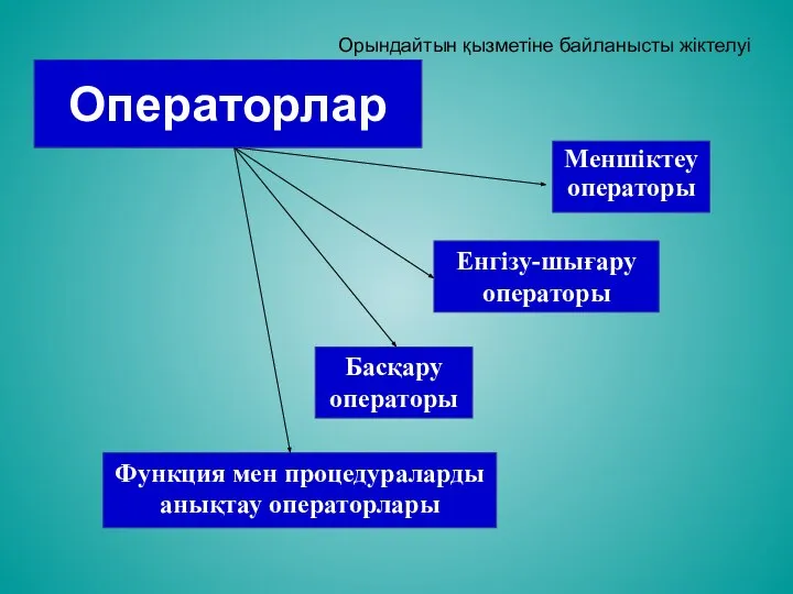 Операторлар Меншіктеу операторы Енгізу-шығару операторы Басқару операторы Функция мен процедураларды анықтау