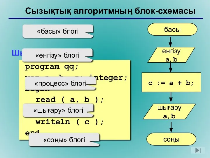 Шығарылуы: program qq; var a, b, c: integer; begin read (