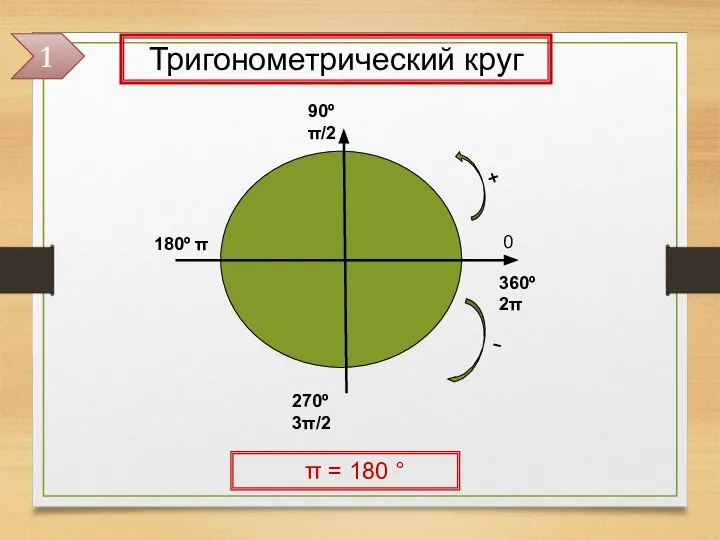 0 90º π/2 180º π 270º 3π/2 360º 2π Тригонометрический круг π = 180 ° 1