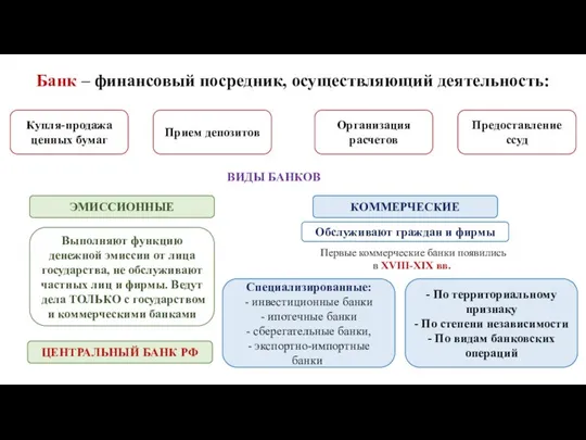 Банк – финансовый посредник, осуществляющий деятельность: Купля-продажа ценных бумаг Предоставление ссуд