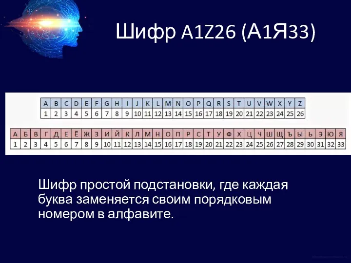 Шифр A1Z26 (А1Я33) Шифр простой подстановки, где каждая буква заменяется своим порядковым номером в алфавите.