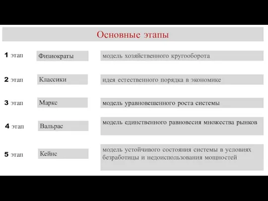 4 этап Физиократы 2 этап 3 этап 1 этап модель хозяйственного