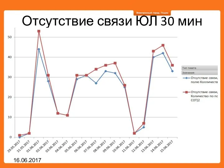 Отсутствие связи ЮЛ 30 мин 16.06.2017