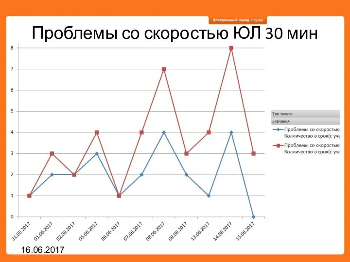 Проблемы со скоростью ЮЛ 30 мин 16.06.2017