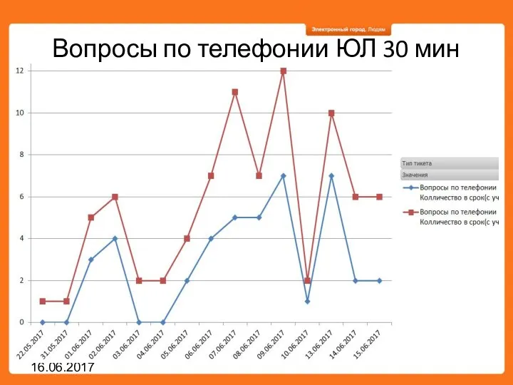 Вопросы по телефонии ЮЛ 30 мин 16.06.2017