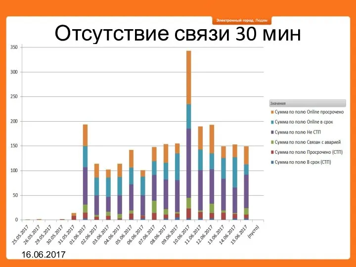 Отсутствие связи 30 мин 16.06.2017