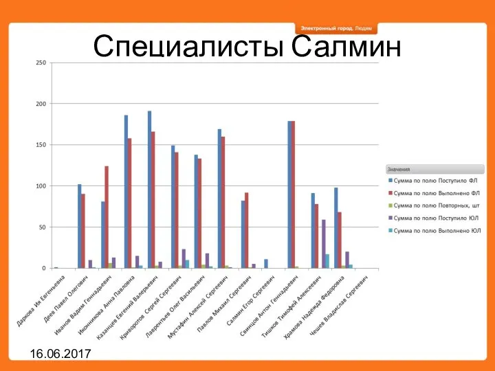 Специалисты Салмин 16.06.2017