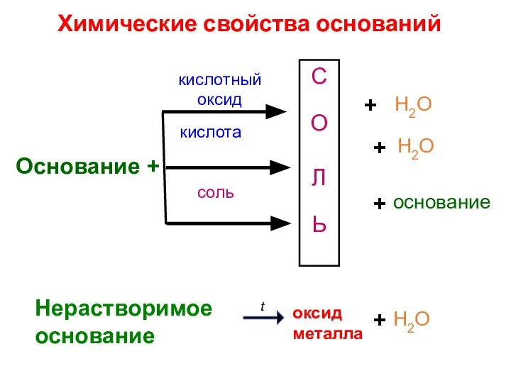 Химические свойства оснований Основание + С О Л Ь кислотный оксид