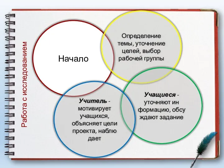 Начало Определение темы, уточнение целей, выбор рабочей группы Учащиеся - уточняют