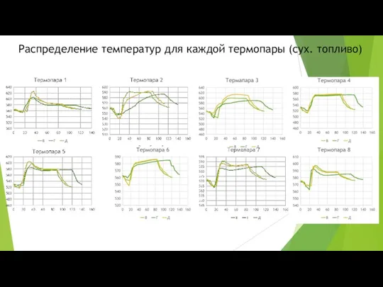 Распределение температур для каждой термопары (сух. топливо)