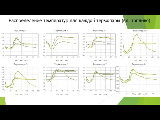 Распределение температур для каждой термопары (вл. топливо)