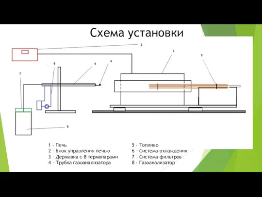 Схема установки 1 - Печь 2 – Блок управления печью 3