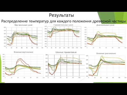 Результаты Распределение температур для каждого положения древесной частицы