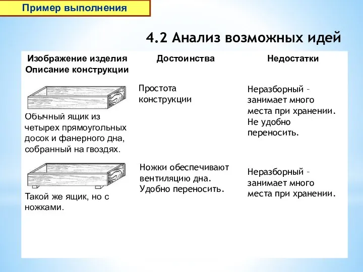 4.2 Анализ возможных идей Ножки обеспечивают вентиляцию дна. Удобно переносить. Неразборный