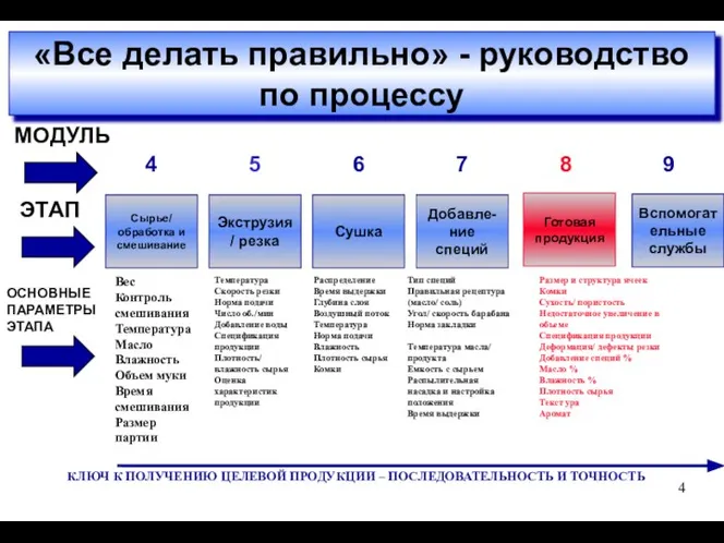 «Все делать правильно» - руководство по процессу Сырье/ обработка и смешивание