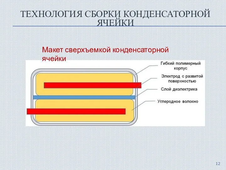 ТЕХНОЛОГИЯ СБОРКИ КОНДЕНСАТОРНОЙ ЯЧЕЙКИ Макет сверхъемкой конденсаторной ячейки