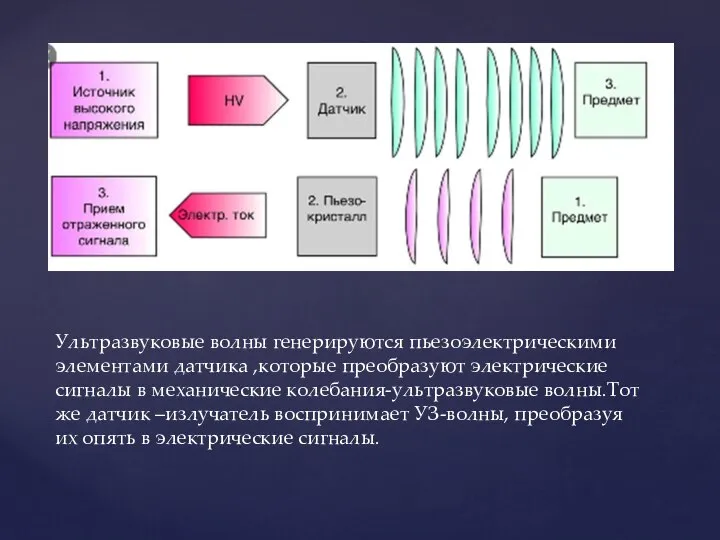 Ультразвуковые волны генерируются пьезоэлектрическими элементами датчика ,которые преобразуют электрические сигналы в