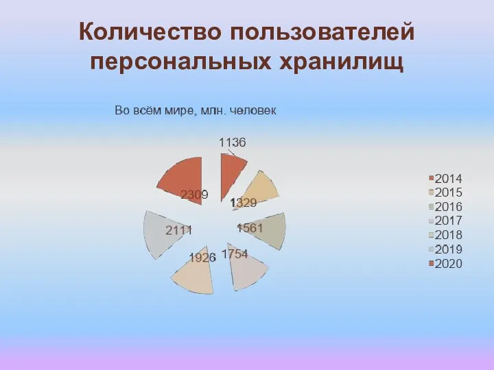 Количество пользователей персональных хранилищ