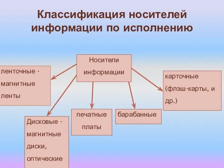 Классификация носителей информации по исполнению