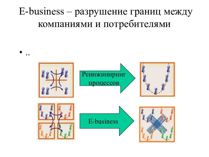 .. E-business – разрушение границ между компаниями и потребителями