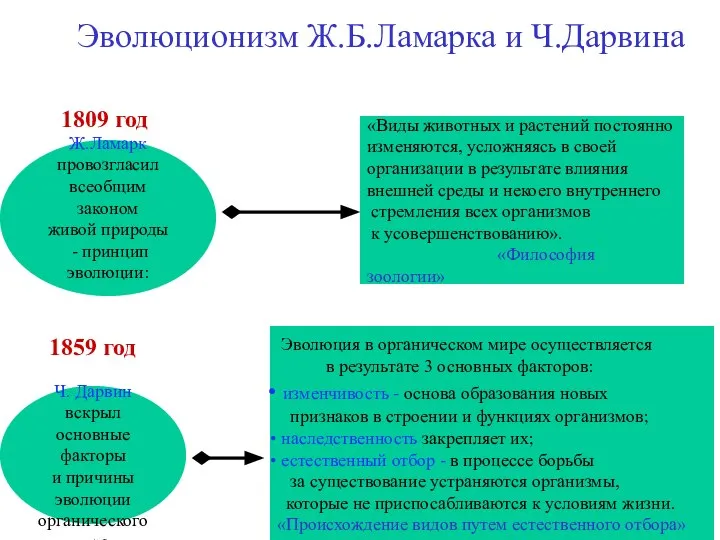 Эволюционизм Ж.Б.Ламарка и Ч.Дарвина Ж.Ламарк провозгласил всеобщим законом живой природы -